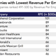 Image for article titled Energy and healthcare dominate the list of top companies ranked by revenue per employee